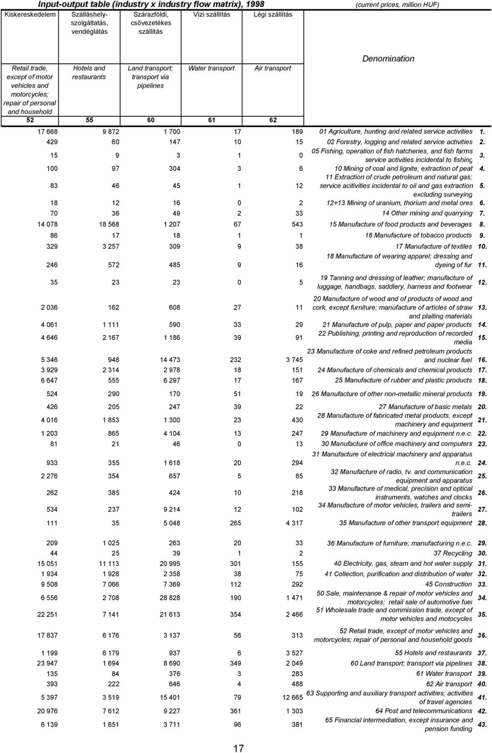 Denomination 52 55 60 61 62 17 668 9 872 1 700 17 189 01 Agriculture, hunting and related service activities 1. 429 60 147 10 15 02 Forestry, logging and related service activities 2.