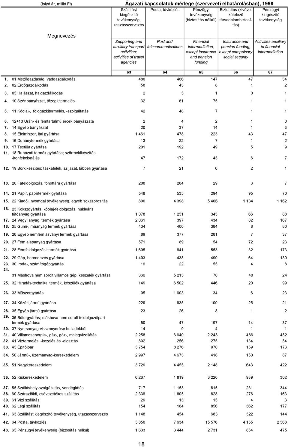 Financial intermediation, except insurance and pension funding Insurance and pension funding, except compulsory social security Activities auxiliary to financial intermediation 63 64 65 66 67 1.