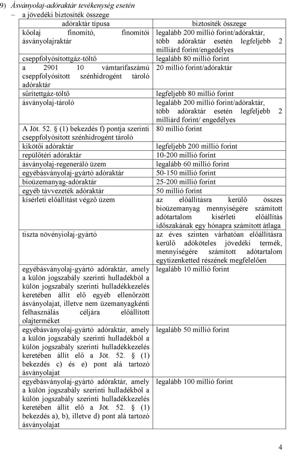 forint/engedélyes legalább 80 millió forint 20 millió forint/adóraktár legfeljebb 80 millió forint legalább 200 millió forint/adóraktár, több adóraktár esetén legfeljebb 2 milliárd forint/ engedélyes