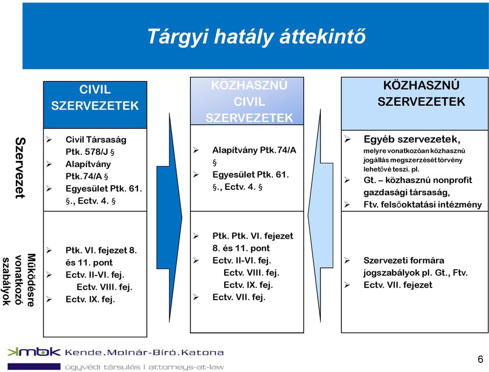közhasznú nonprofit gazdasági társaság, Ftv. felsőoktatási intézmény Működésre vonatkozó szabályok Ptk. VI. fejezet 8. és 11. pont Ectv. II-VI. fej. Ectv. VIII. fej. Ectv. IX.