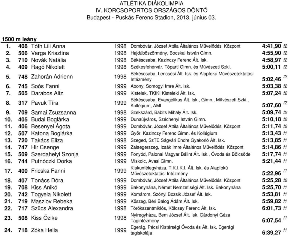 Isk. és Alapfokú Müvészetoktatási Intézmény 5:02,46 f2 6. 745 Soós Fanni Abony, Somogyi Imre Ált. Isk. 5:03,38 f2 7. 505 Darabos Alíz Kistelek, TKIKI Kisteleki Ált. Isk. 5:07,24 f2 8.