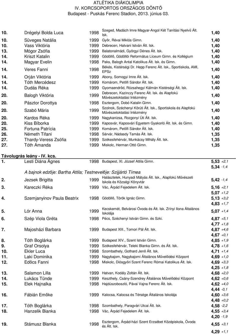 Magyar Evelin Paks, Balogh Antal Katolikus Ált. Isk. és Gimn. 1,40 14. Veres Fanni Békés, Kistérségi Dr. Hepp Ferenc Ált. Isk., Sportiskola, AMI, EPSz 1,40 14. Orján Viktória Abony, Somogyi Imre Ált.