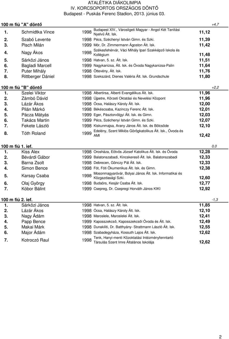 Bagladi Marcell Nagykanizsa, Ált. Isk. és Óvoda Nagykanizsa-Palin 11,64 7. Puter Mihály Öttevény, Ált. Isk. 11,76 8. Rittberger Dániel Szekszárd, Dienes Valéria Ált. Isk. Grundschule 11,80 100 m fiú "B" döntő +2,2 1.