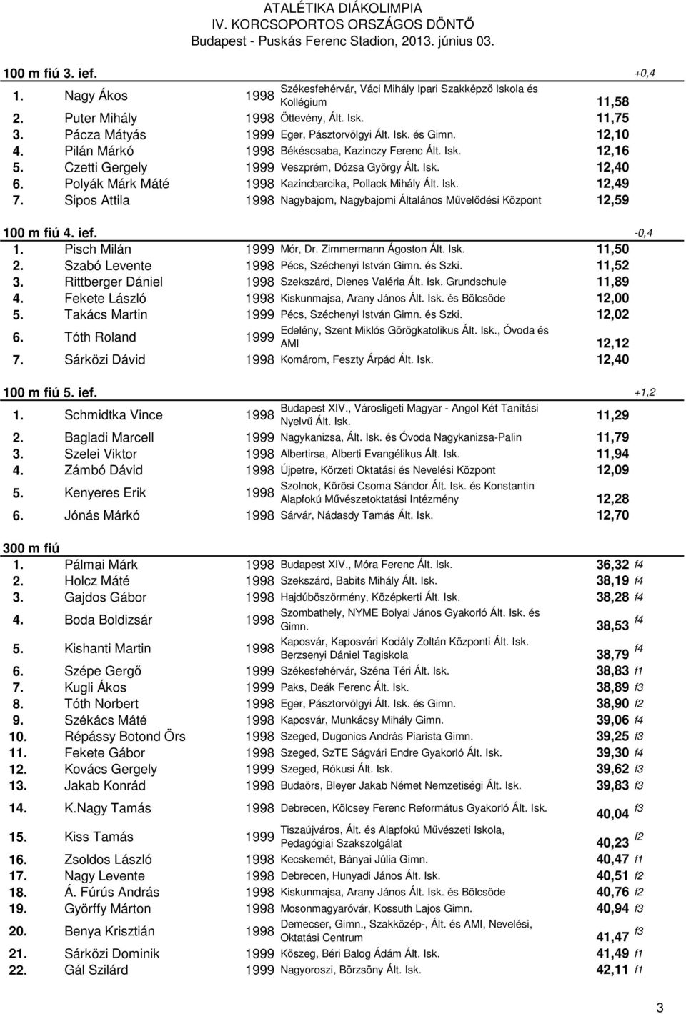 Polyák Márk Máté Kazincbarcika, Pollack Mihály Ált. Isk. 12,49 7. Sipos Attila Nagybajom, Nagybajomi Általános Művelődési Központ 12,59 100 m fiú 4. ief. -0,4 1. Pisch Milán Mór, Dr.