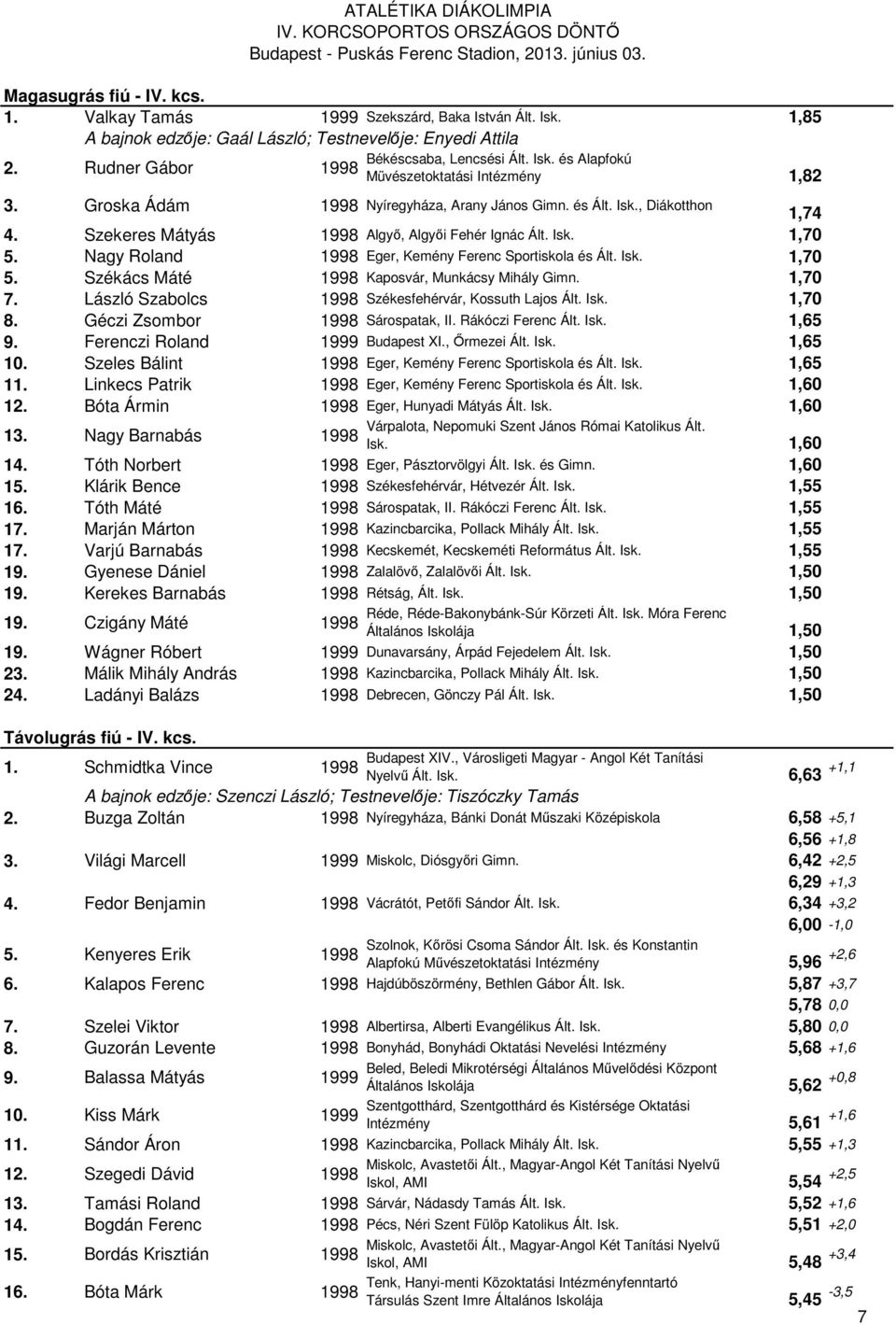 Nagy Roland Eger, Kemény Ferenc Sportiskola és Ált. Isk. 1,70 5. Székács Máté Kaposvár, Munkácsy Mihály Gimn. 1,70 7. László Szabolcs Székesfehérvár, Kossuth Lajos Ált. Isk. 1,70 8.