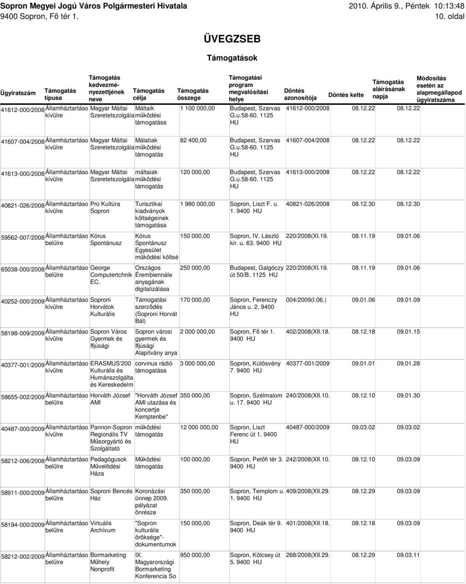 1125 41613-000/2008 Államháztartáso Magyar Máltai máltaiak 120 000,00 Budapest, Szarvas 41613-000/2008 Szeretetszolgála mőködési G.u.58-60.