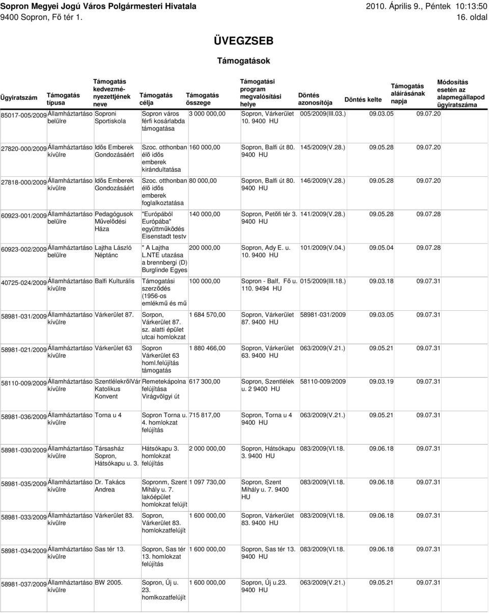 ) Gondozásáért élı idıs emberek kirándultatása 27818-000/2009 Államháztartáso Idıs Emberek Szoc. otthonban 80 000,00 Sopron, Balfi út 80. 146/2009(V.28.