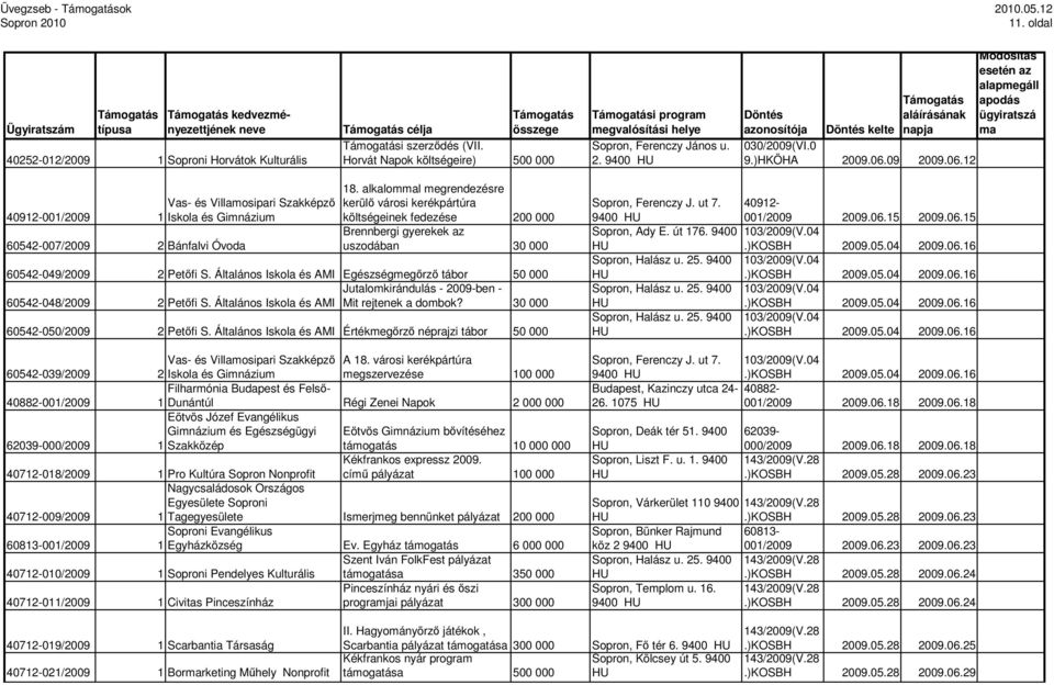 alkaloml megrendezésre kerülı városi kerékpártúra költségeinek fedezése 200 000 Brennbergi gyerekek az uszodában 30 000 60542-049/2009 2 Petıfi S.