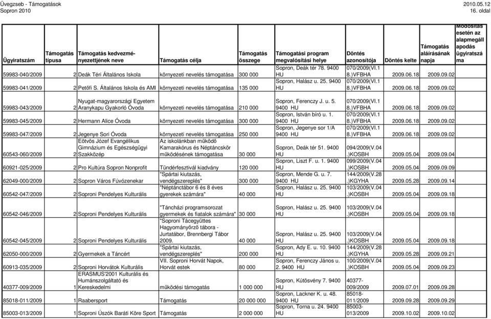 környezeti lés támogatása 300 000 59983-047/2009 2 Jegenye Sori Óvoda környezeti lés támogatása 250 000 Eötvös Józef Evangélikus Az iskolánkban mőködı Gimnázium és Egészségügyi Karakórus és
