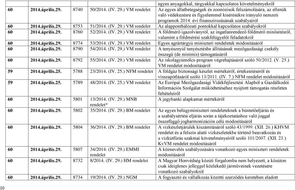 29. 8753 51/2014. (IV. 29.) VM Az alapponthálózati pontokkal kapcsolatos szabályokról 60 2014.április.29. 8760 52/2014. (IV. 29.) VM A földmérő igazolványról, az ingatlanrendező földmérő minősítésről, valamint a földmérési szakfelügyelői feladatokról 60 2014.