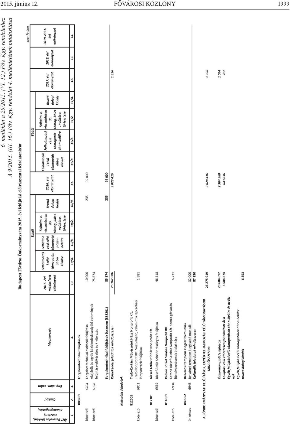 építmények -előkészítés és kivitelezés Forgalomtechnikai felúíjtások összesen (888201) Közlekedési feladatok mindösszesen Kulturális feladatok 812001 Trafó-Kortárs Művészetek Háza Nonprofit Kft.