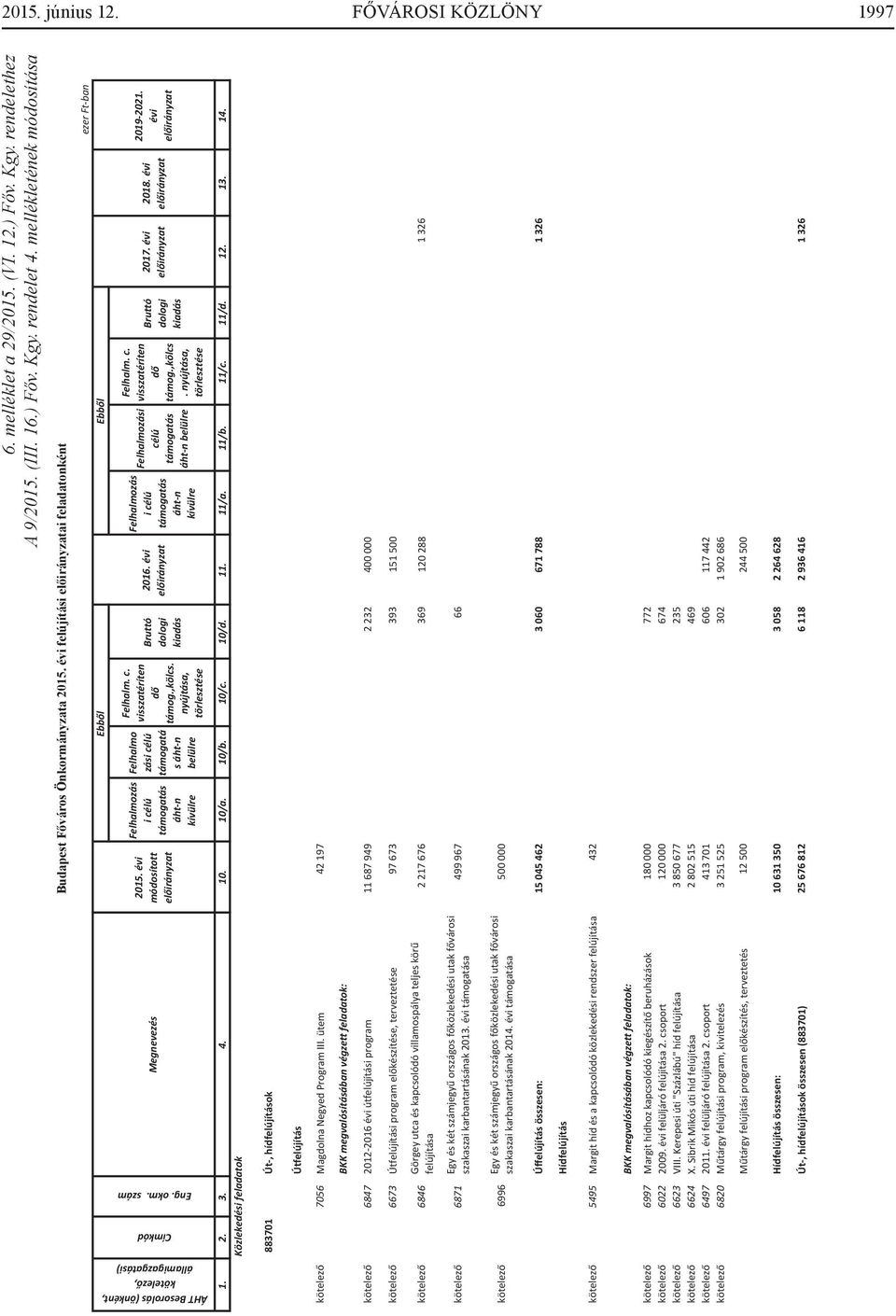 ütem BKK megvalósításában végzett feladatok: kötelező 6847 2012-2016 évi útfelújítási program kötelező 6673 Útfelújítási program előkészítése, terveztetése kötelező 6846 Görgey utca és kapcsolódó