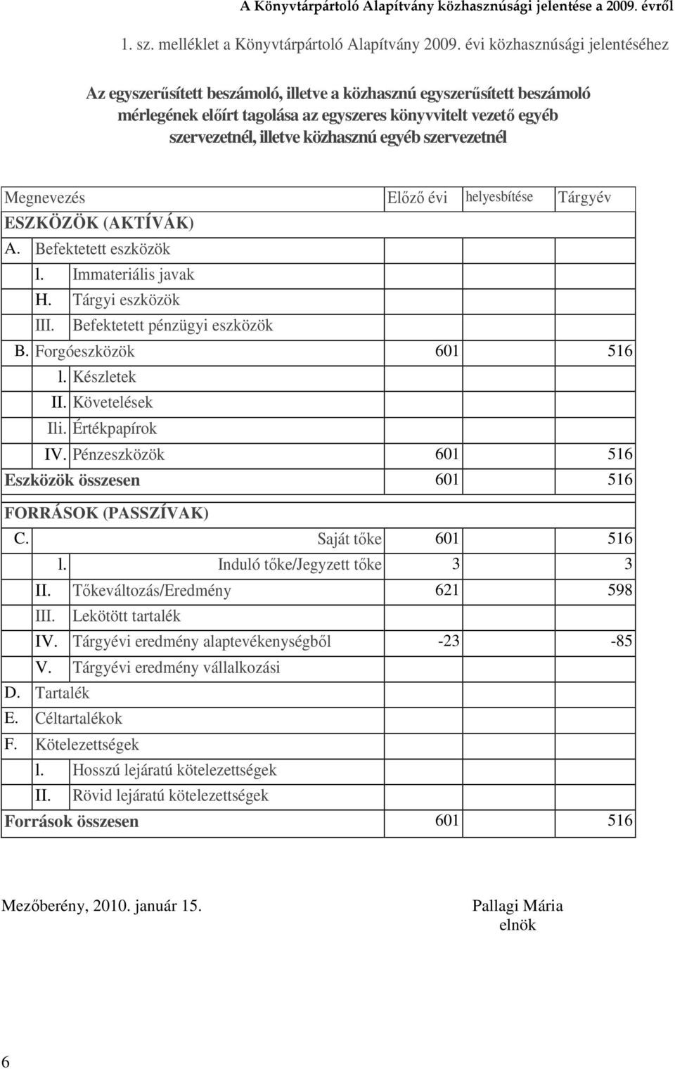 közhasznú egyéb szervezetnél Megnevezés Elızı évi helyesbítése Tárgyév ESZKÖZÖK (AKTÍVÁK) A. Befektetett eszközök l. Immateriális javak H. Tárgyi eszközök III. Befektetett pénzügyi eszközök B.