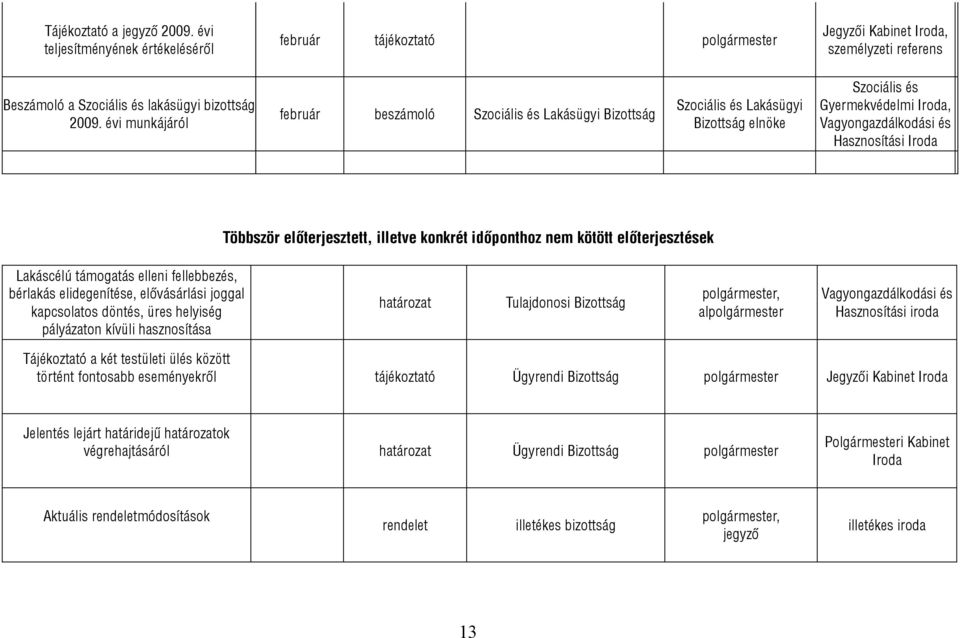 előterjesztések Lakáscélú támogatás elleni fellebbezés, bérlakás elidegenítése, elővásárlási joggal kapcsolatos döntés, üres helyiség pályázaton kívüli hasznosítása Tulajdonosi, al Hasznosítási iroda