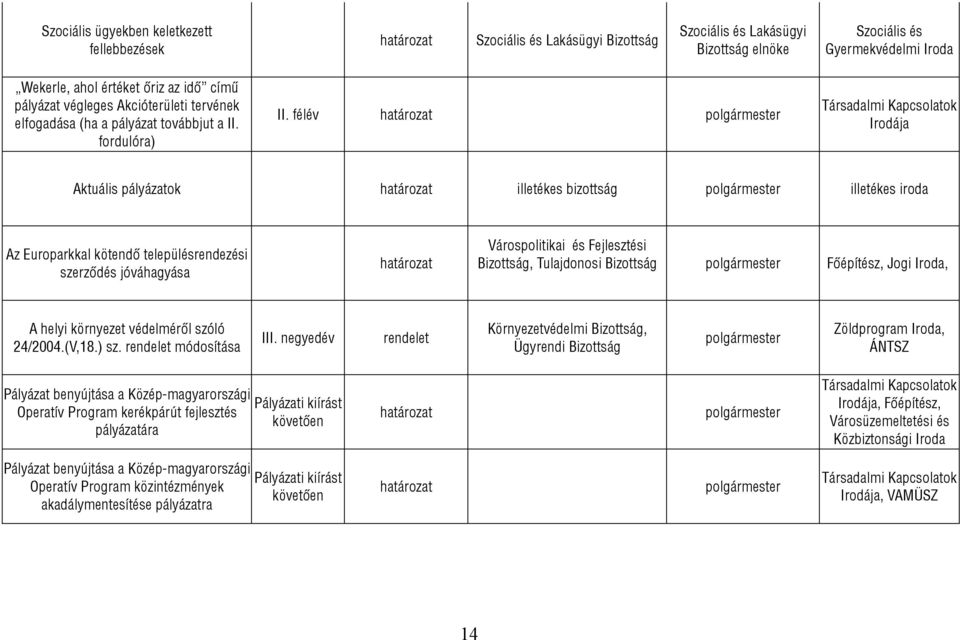 félév Társadalmi Kapcsolatok Irodája Aktuális pályázatok illetékes bizottság illetékes iroda Az Europarkkal kötendő településrendezési szerződés jóváhagyása Várospolitikai és Fejlesztési Tulajdonosi