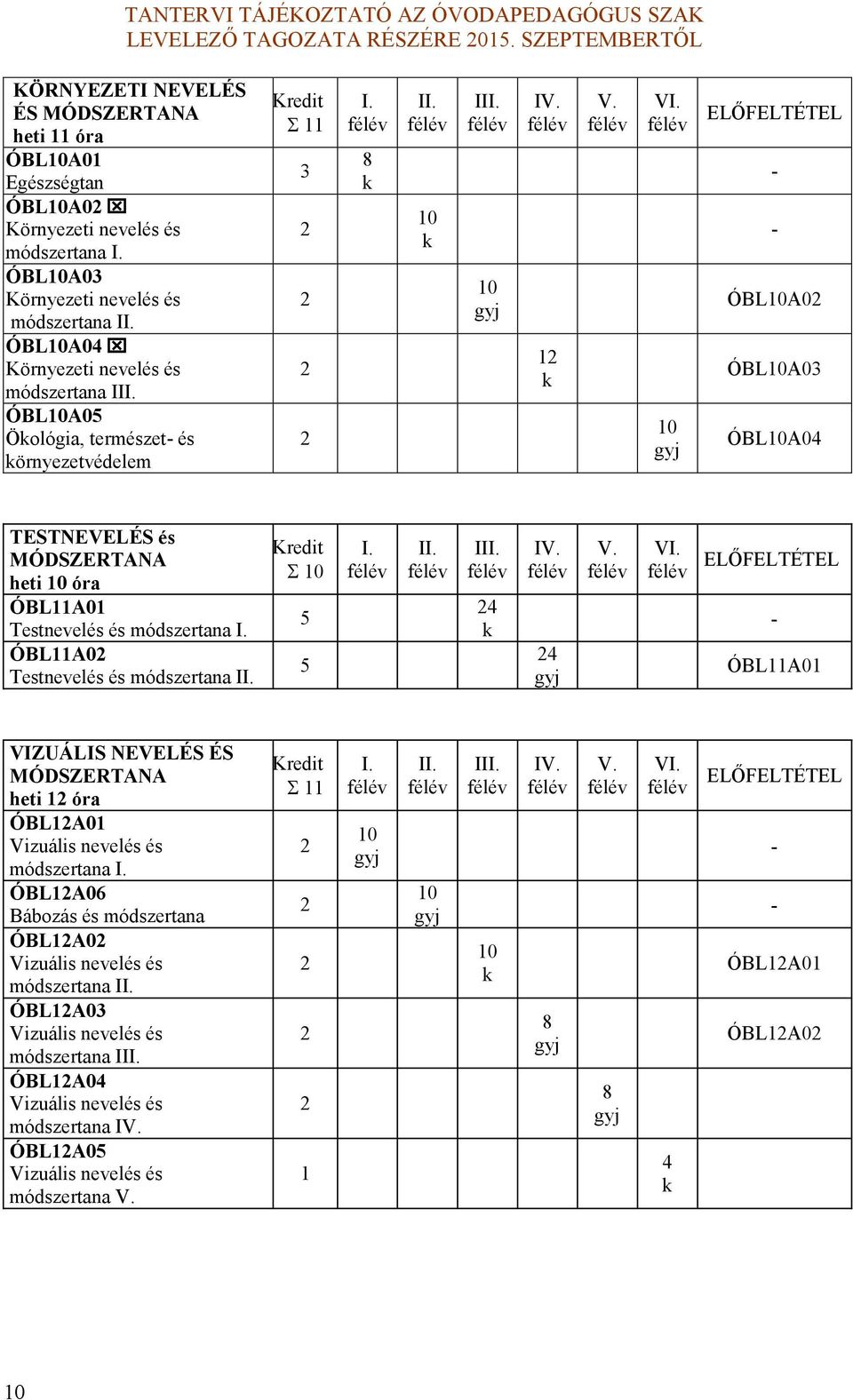 10 ELŐFELTÉTEL ÓBL10A0 ÓBL10A03 ÓBL10A04 TESTNEVELÉS és MÓDSZERTANA heti 10 óra ÓBL11A01 Testnevelés és módszertana I. ÓBL11A0 Testnevelés és módszertana II. 10 5 5 I. II. III. 4 IV. 4 V. VI.