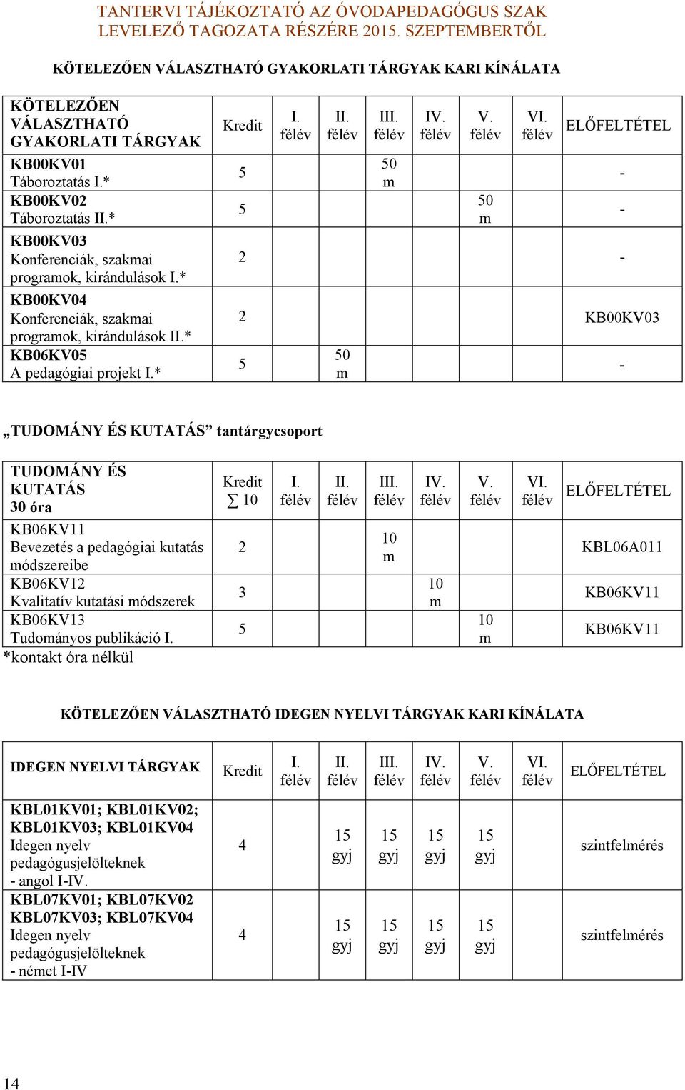 ELŐFELTÉTEL KB00KV03 5 50 m TUDOMÁNY ÉS KUTATÁS tantárgycsoport TUDOMÁNY ÉS KUTATÁS 30 óra KB06KV11 Bevezetés a pedagógiai utatás módszereibe KB06KV1 Kvalitatív utatási módszere KB06KV13 Tudományos