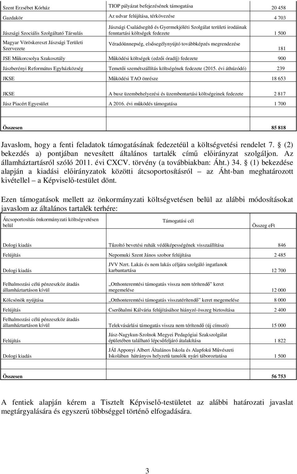 Szakosztály ködési költségek (edz i óradíj) fedezete 900 Jászberényi Református Egyházközség Temet i szemétszállítás költségének fedezete (2015.