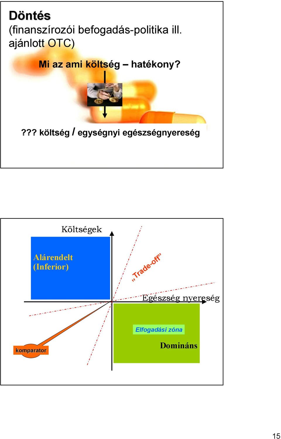 ??? költség / egységnyi egészségnyereség Költségek