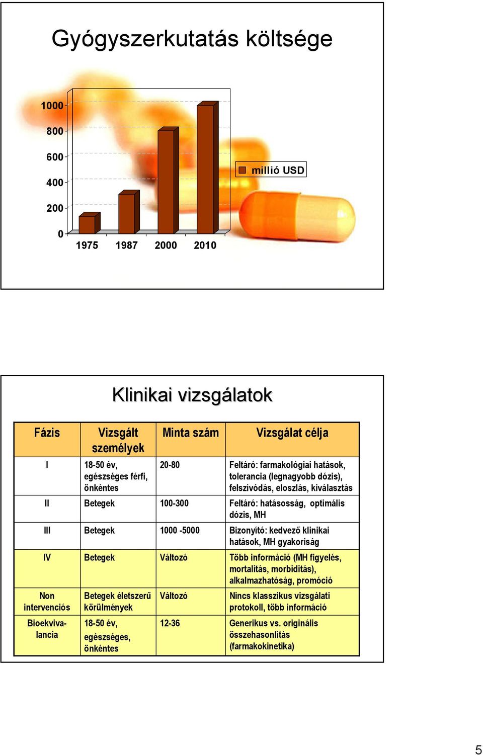 1000-5000 Bizonyító: kedvezı klinikai hatások, MH gyakoriság IV Non intervenciós Betegek Betegek életszerő körülmények Változó Változó Több információ (MH figyelés, mortalitás,