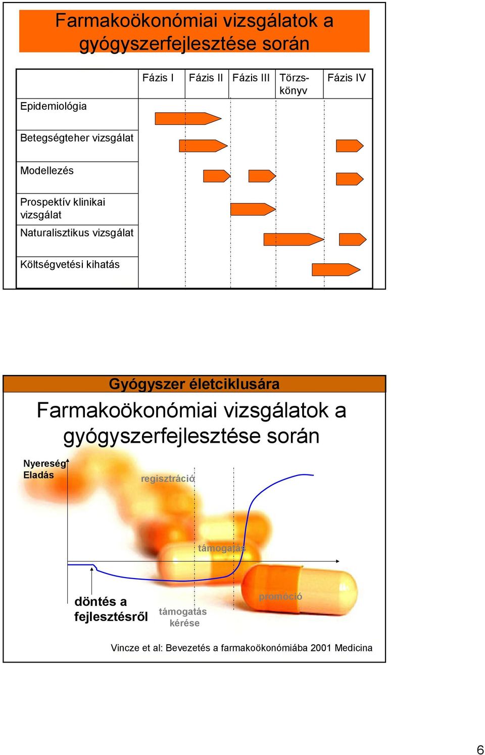 Gyógyszer életciklusára Farmakoökonómiai vizsgálatok a gyógyszerfejlesztése során Nyereség Eladás regisztráció