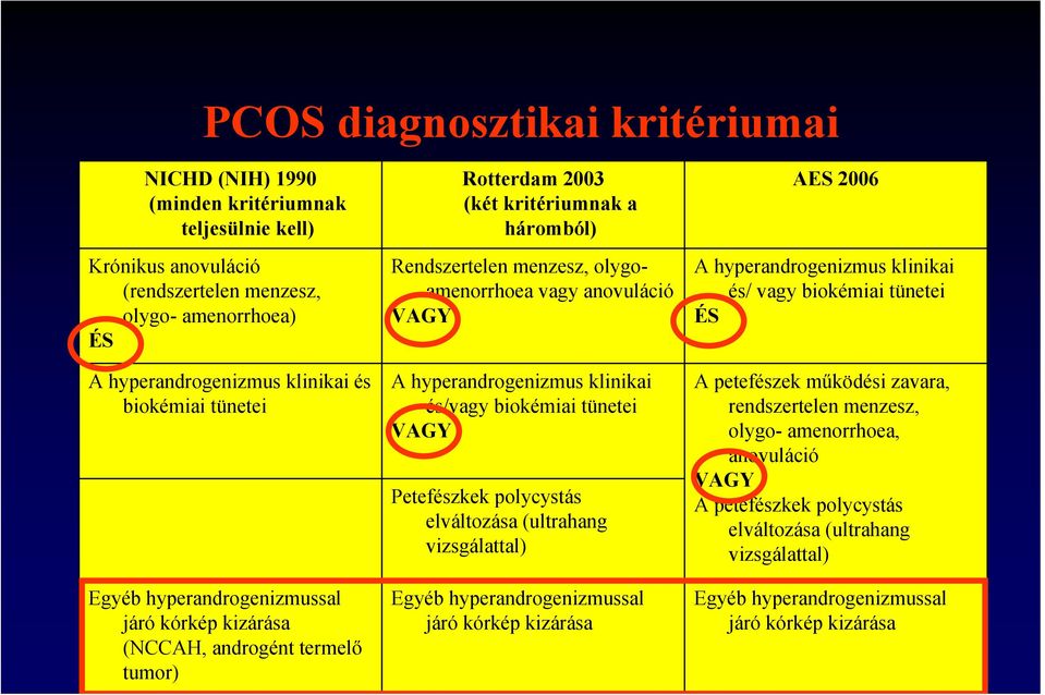 hyperandrogenizmus klinikai és/vagy biokémiai tünetei VAGY Petefészkek polycystás elváltozása (ultrahang vizsgálattal) Egyéb hyperandrogenizmussal járó kórkép kizárása AES 2006 A hyperandrogenizmus