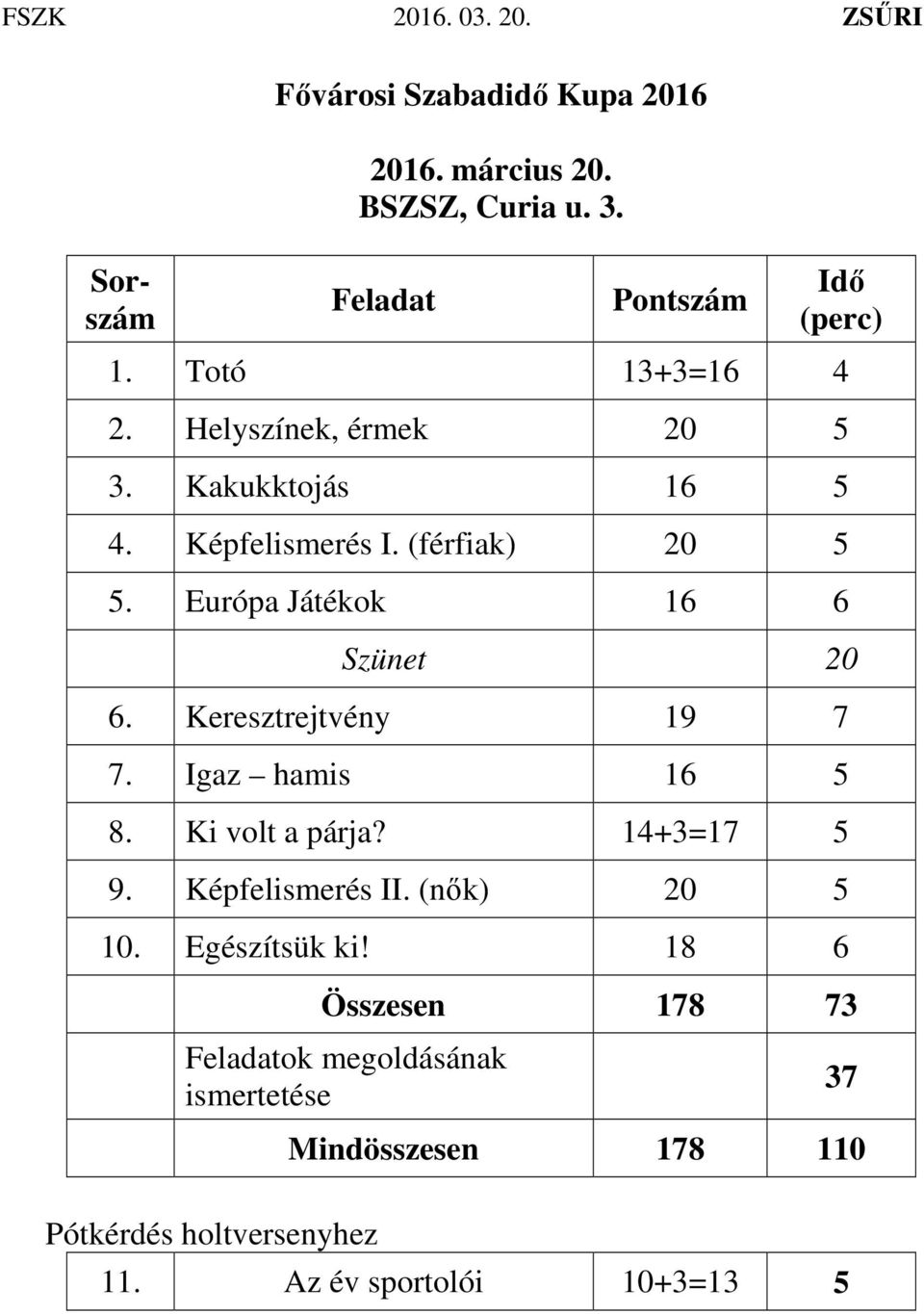 Keresztrejtvény 19 7 7. Igaz hamis 16 5 8. Ki volt a párja? 14+3=17 5 9. Képfelismerés II. (nők) 20 5 10. Egészítsük ki!