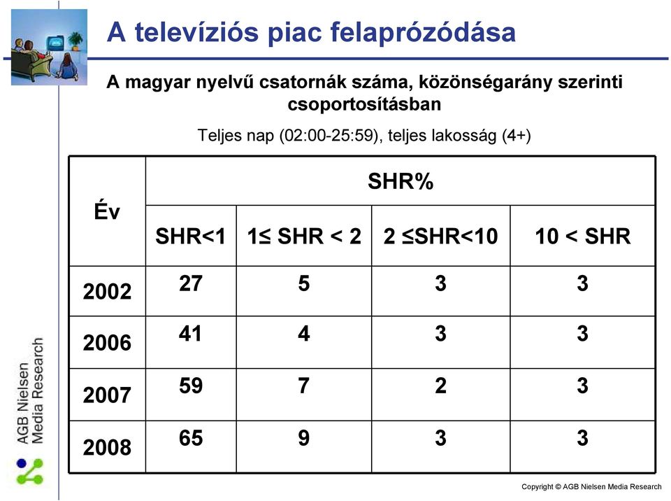 (02:00-25:59), teljes lakosság (4+) Év SHR% SHR<1 1 SHR < 2 2