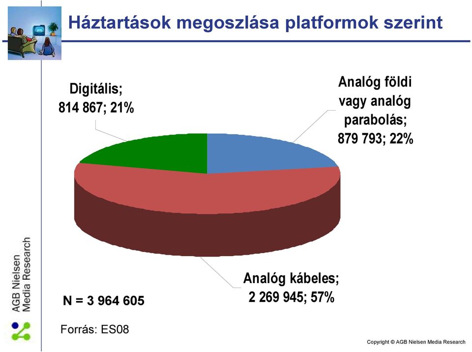 analóg parabolás; 879 793; 22% N = 3 964
