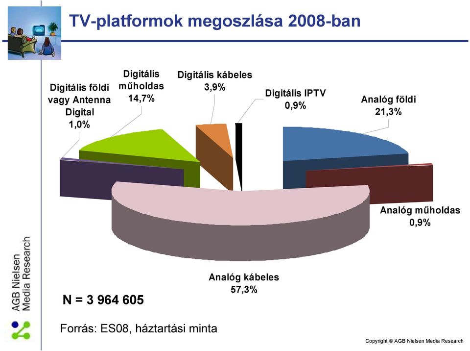 Digitális IPTV 0,9% Analóg földi 21,3% Analóg mőholdas 0,9% N