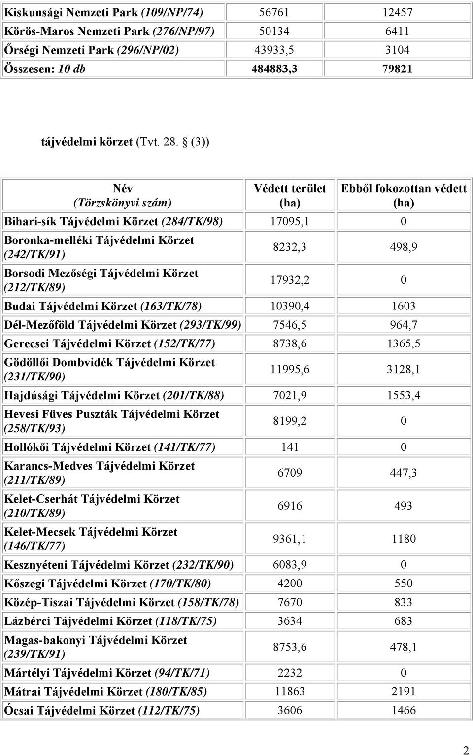 Tájvédelmi Körzet (212/TK/89) 8232,3 498,9 17932,2 0 Budai Tájvédelmi Körzet (163/TK/78) 10390,4 1603 Dél-Mezőföld Tájvédelmi Körzet (293/TK/99) 7546,5 964,7 Gerecsei Tájvédelmi Körzet (152/TK/77)