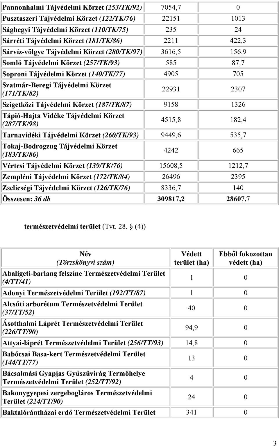 2307 Szigetközi Tájvédelmi Körzet (187/TK/87) 9158 1326 Tápió-Hajta Vidéke Tájvédelmi Körzet (287/TK/98) 4515,8 182,4 Tarnavidéki Tájvédelmi Körzet (260/TK/93) 9449,6 535,7 Tokaj-Bodrogzug Tájvédelmi