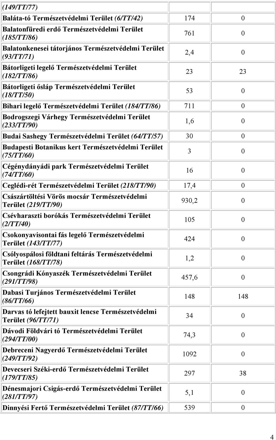 Természetvédelmi Terület (233/TT/90) 1,6 0 Budai Sashegy Természetvédelmi Terület (64/TT/57) 30 0 Budapesti Botanikus kert Természetvédelmi Terület (75/TT/60) Cégénydányádi park Természetvédelmi
