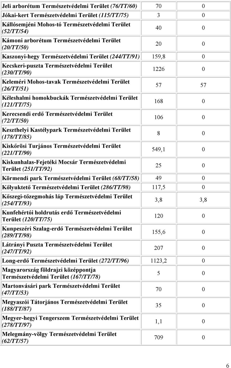 Kéleshalmi homokbuckák Természetvédelmi Terület (121/TT/75) Kerecsendi erdő Természetvédelmi Terület (72/TT/50) Keszthelyi Kastélypark Természetvédelmi Terület (178/TT/85) Kiskőrösi Turjános