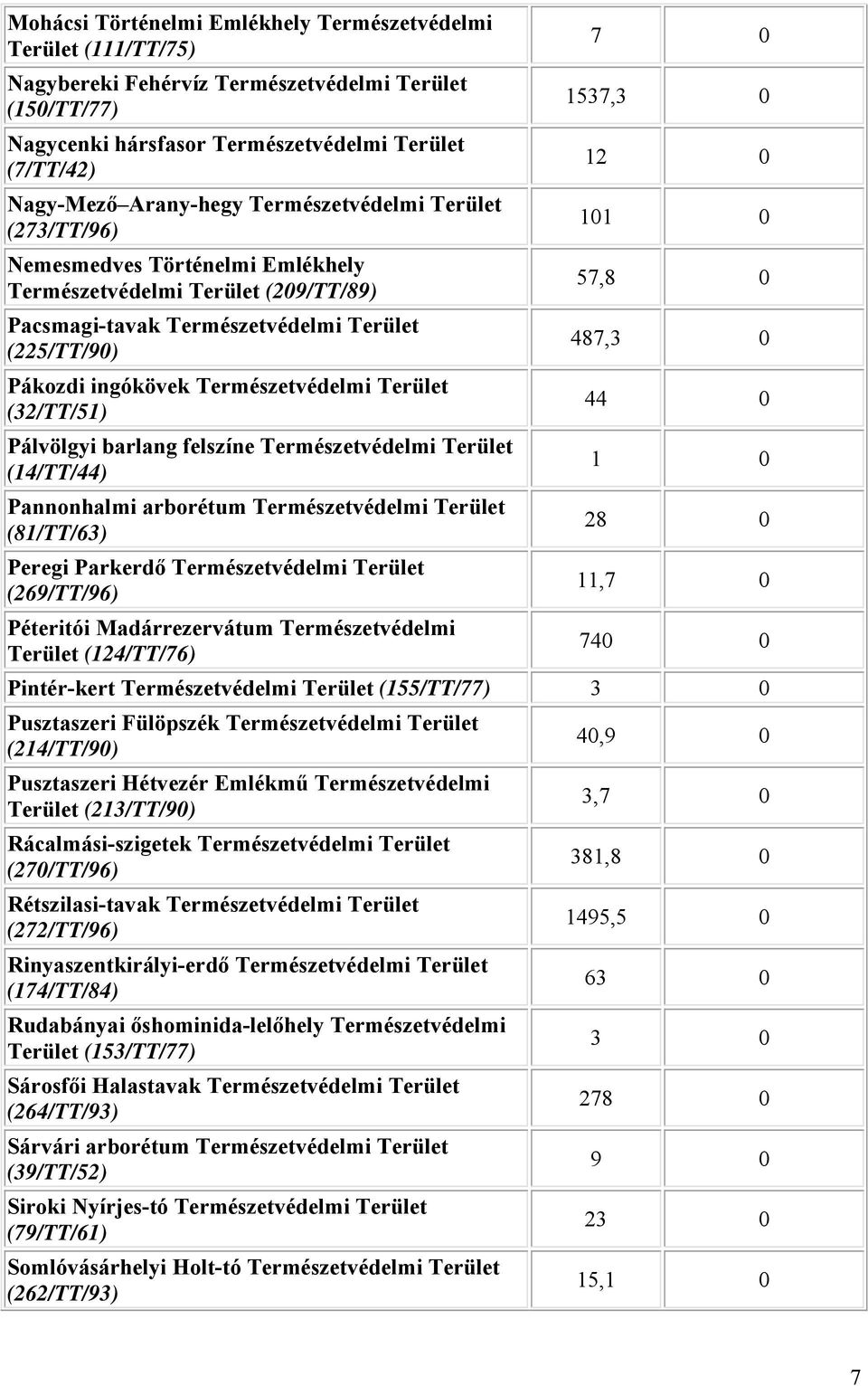 Terület (32/TT/51) Pálvölgyi barlang felszíne Természetvédelmi Terület (14/TT/44) Pannonhalmi arborétum Természetvédelmi Terület (81/TT/63) Peregi Parkerdő Természetvédelmi Terület (269/TT/96)