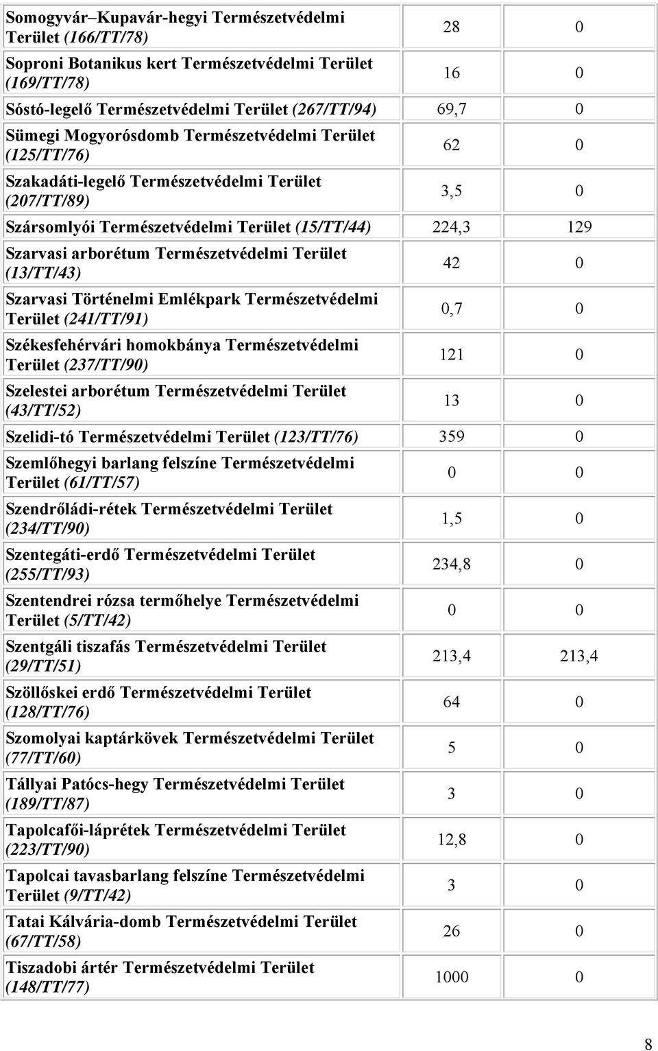 Természetvédelmi Terület (13/TT/43) Szarvasi Történelmi Emlékpark Természetvédelmi Terület (241/TT/91) Székesfehérvári homokbánya Természetvédelmi Terület (237/TT/90) Szelestei arborétum