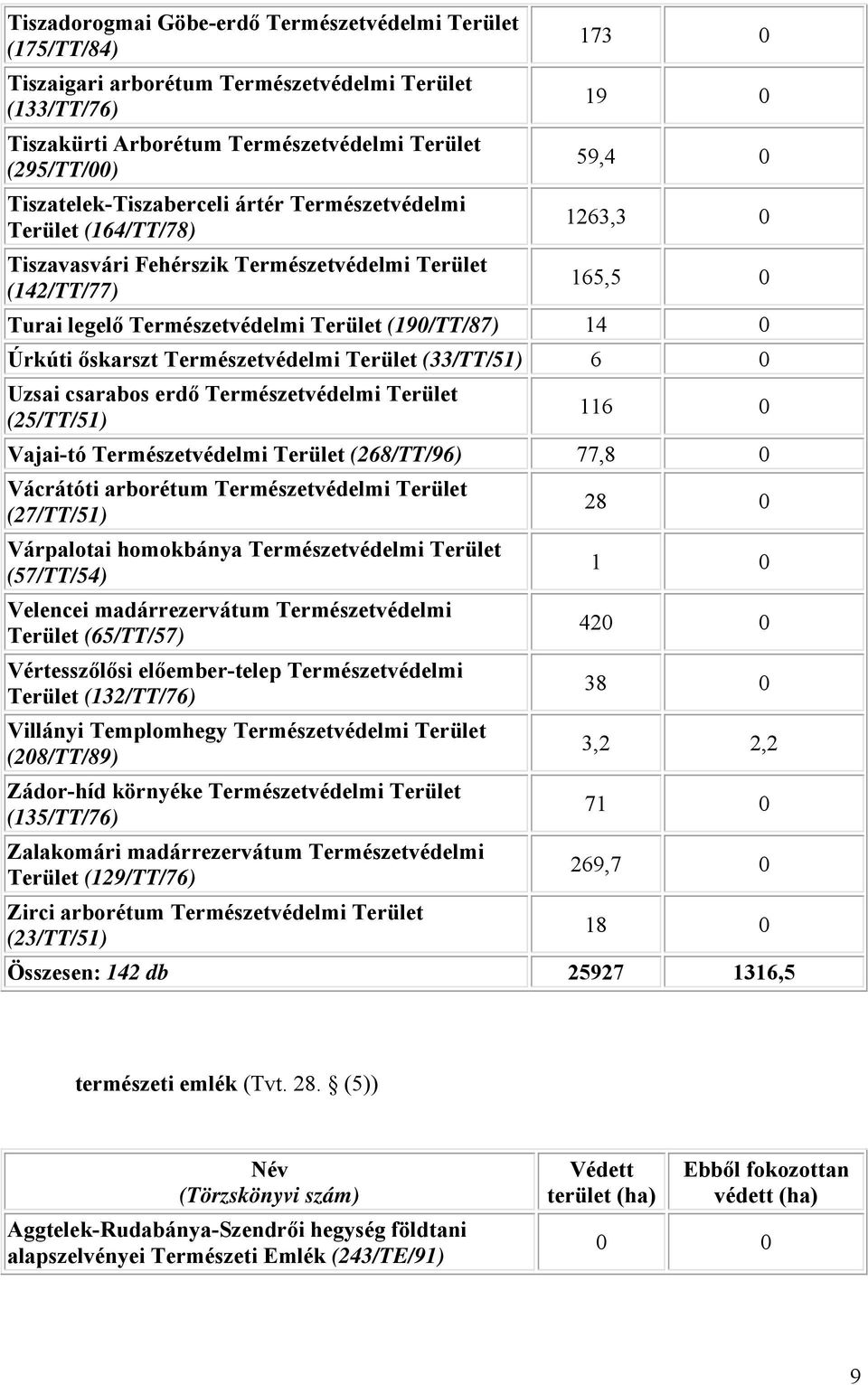 (190/TT/87) 14 0 Úrkúti őskarszt Természetvédelmi Terület (33/TT/51) 6 0 Uzsai csarabos erdő Természetvédelmi Terület (25/TT/51) 116 0 Vajai-tó Természetvédelmi Terület (268/TT/96) 77,8 0 Vácrátóti