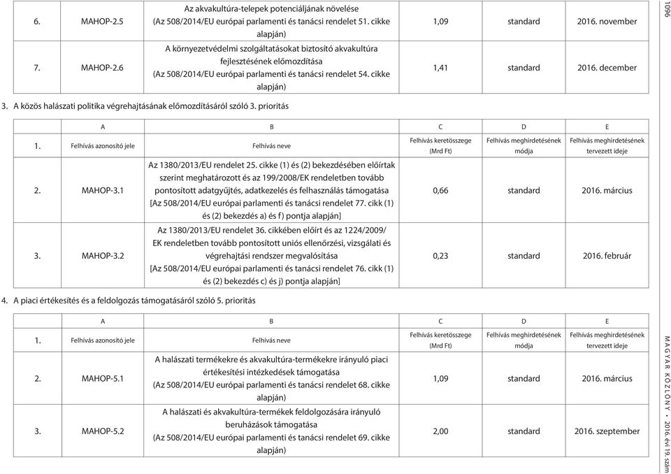 A közös halászati politika végrehajtásának előmozdításáról szóló 3. prioritás 1,09 standard 2016. november 1,41 standard 2016. december A B C D E 1. Felhívás azonosító jele Felhívás neve 2. MAHOP-3.