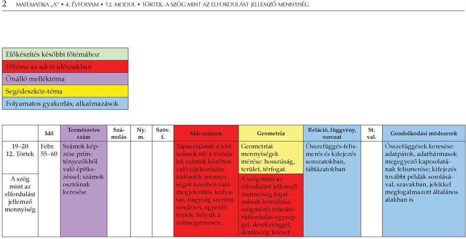 Számolás Ny. m. Szöv. f. Más számok Geometria Reláció, függvény, sorozat St. val. Gondolkodási módszerek 19 20 12. Törtek A szög mint az elfordulást jellemző mennyiség Febr.
