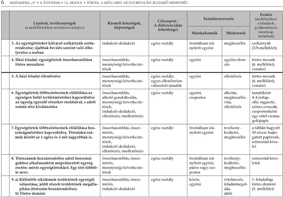Házi feladat: egységtörtek összehasonlítása törtes mozaikon Kiemelt készségek, képességek Célcsoport / A differenciálás lehetőségei Tanulásszervezés Munkaformák indukció-dedukció egész osztály