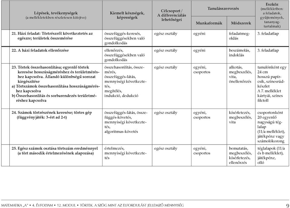 A házi feladatok ellenőrzése ellenőrzés, összefüggésekben való gondolkodás 23. Törtek összehasonlítása; egyenlő törtek keresése hosszúságméréshez és területméréshez kapcsolva.