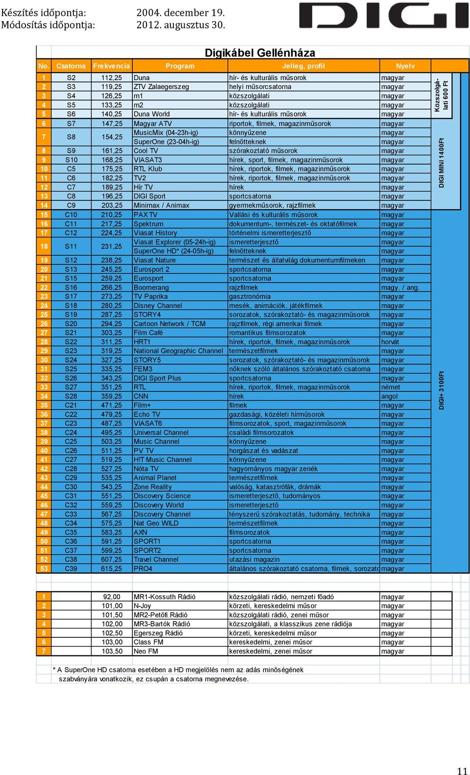 Cool TV szórakoztató műsorok 9 S10 168,25 VIASAT3 hírek, sport, filmek, magazinműsorok 10 C5 175,25 RTL Klub hírek, riportok, filmek, magazinműsorok 11 C6 182,25 TV2 hírek, riportok, filmek,