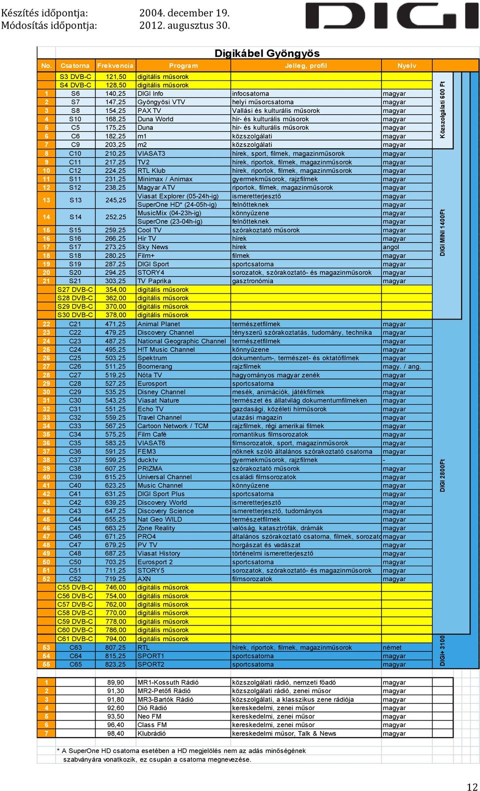 magazinműsorok 9 C11 217,25 TV2 hírek, riportok, filmek, magazinműsorok 10 C12 224,25 RTL Klub hírek, riportok, filmek, magazinműsorok 11 S11 231,25 Minimax / Animax gyermekműsorok, rajzfilmek 12 S12