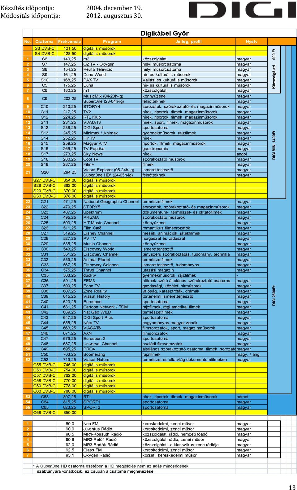 (04-23h-ig) könnyűzene SuperOne (23-04h-ig) 9 C10 210,25 STORY4 sorozatok, szórakoztató- és magazinműsorok 10 C11 217,25 TV2 hírek, riportok, filmek, magazinműsorok 11 C12 224,25 RTL Klub hírek,