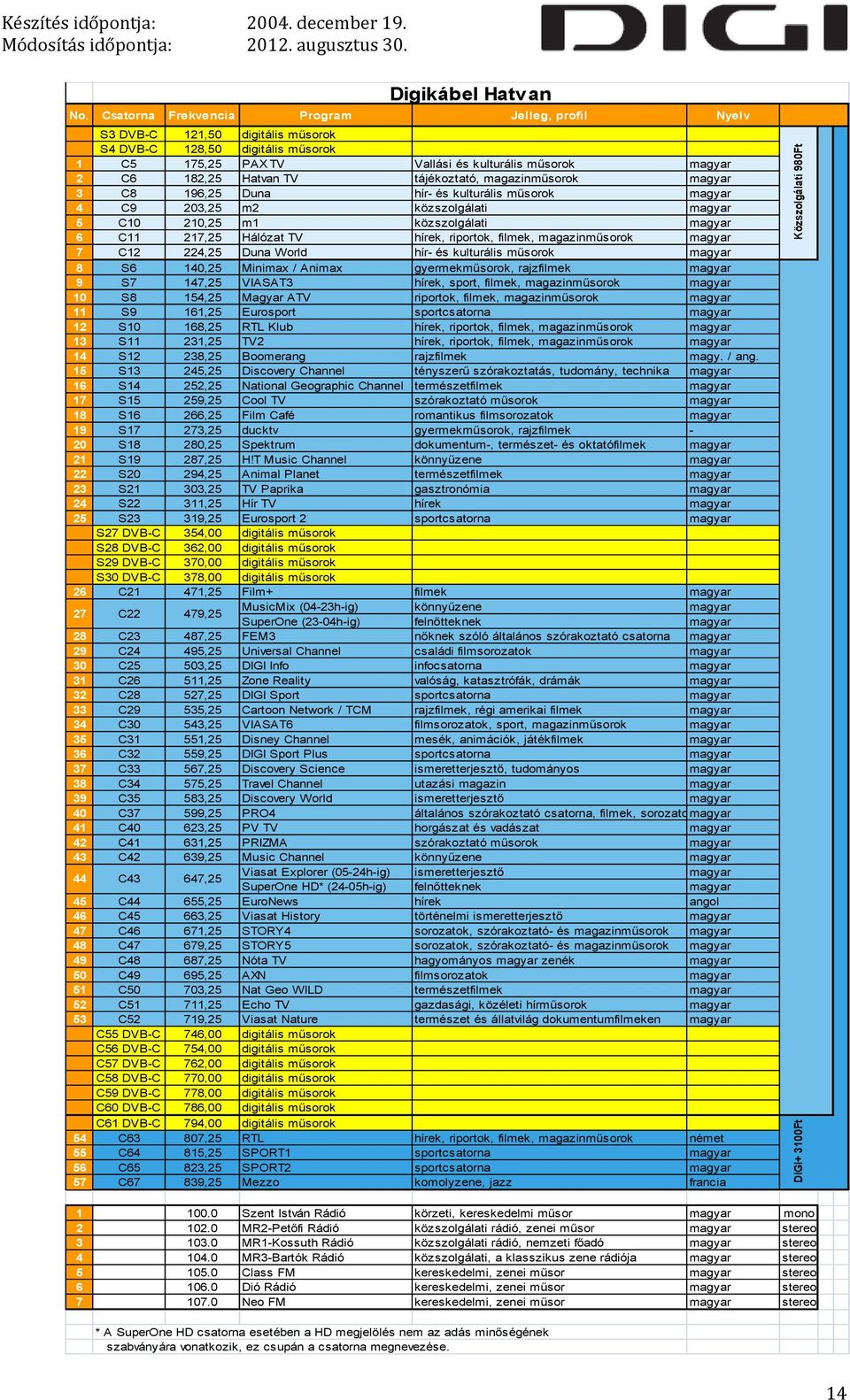 gyermekműsorok, rajzfilmek 9 S7 147,25 VIASAT3 hírek, sport, filmek, magazinműsorok 10 S8 154,25 Magyar ATV riportok, filmek, magazinműsorok 11 S9 161,25 Eurosport sportcsatorna 12 S10 168,25 RTL