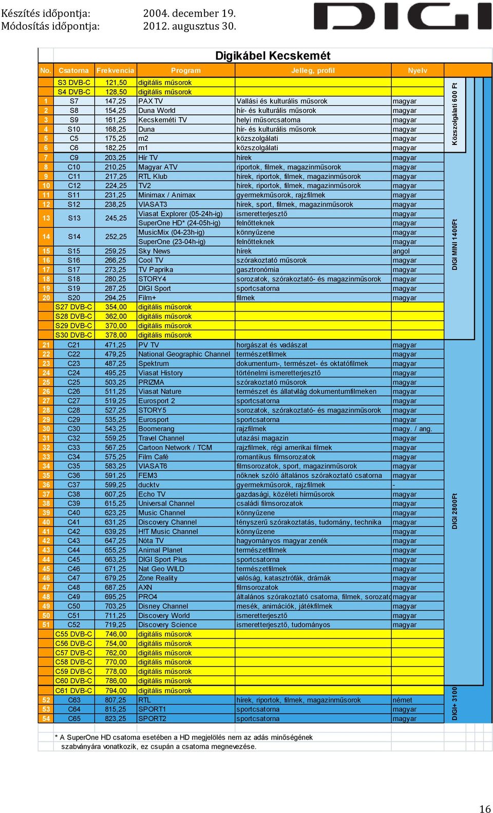 magazinműsorok 9 C11 217,25 RTL Klub hírek, riportok, filmek, magazinműsorok 10 C12 224,25 TV2 hírek, riportok, filmek, magazinműsorok 11 S11 231,25 Minimax / Animax gyermekműsorok, rajzfilmek 12 S12