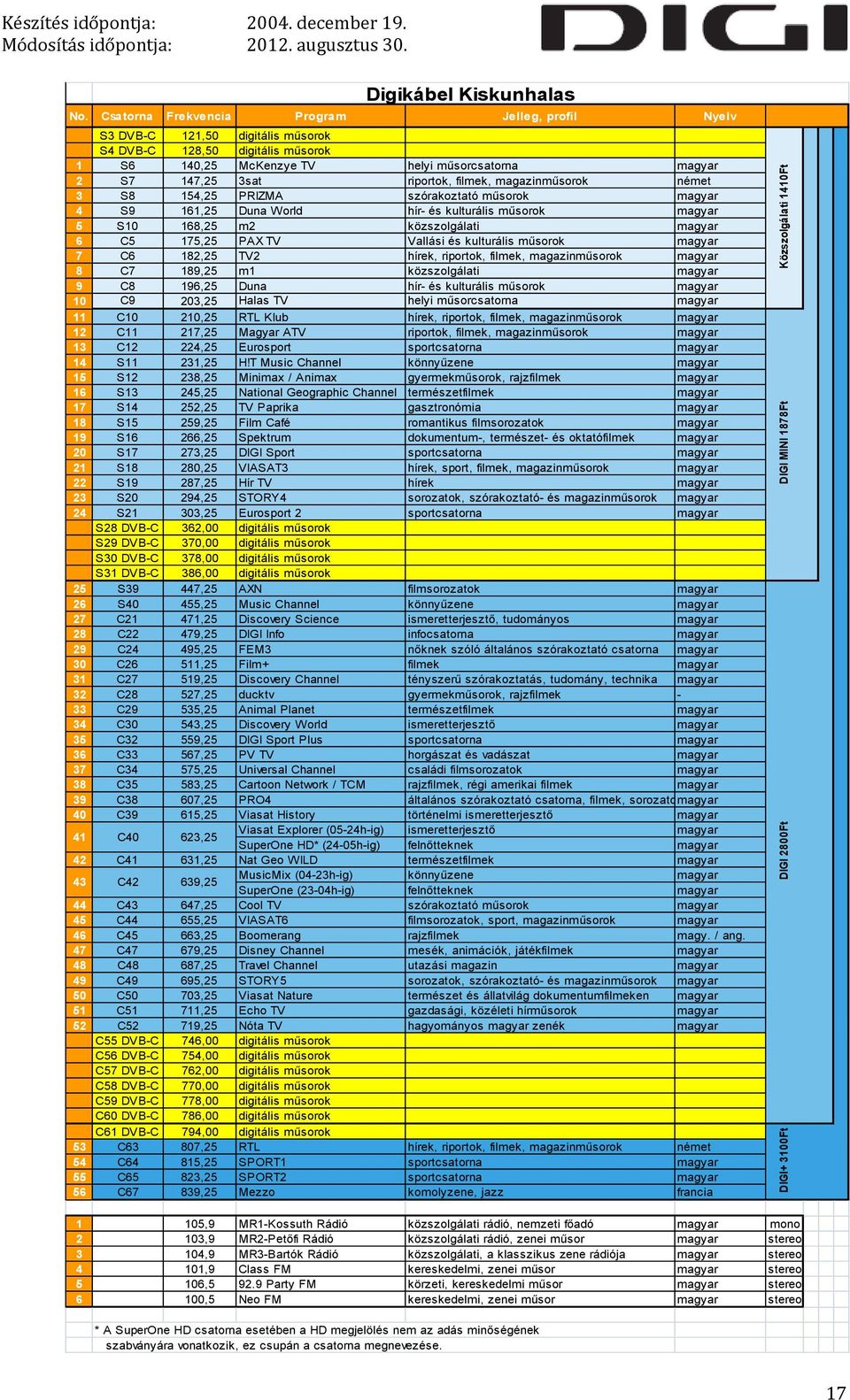 magazinműsorok 8 C7 189,25 m1 közszolgálati 9 C8 196,25 Duna hír- és kulturális műsorok 10 C9 203,25 Halas TV helyi műsorcsatorna 11 C10 210,25 RTL Klub hírek, riportok, filmek, magazinműsorok 12 C11