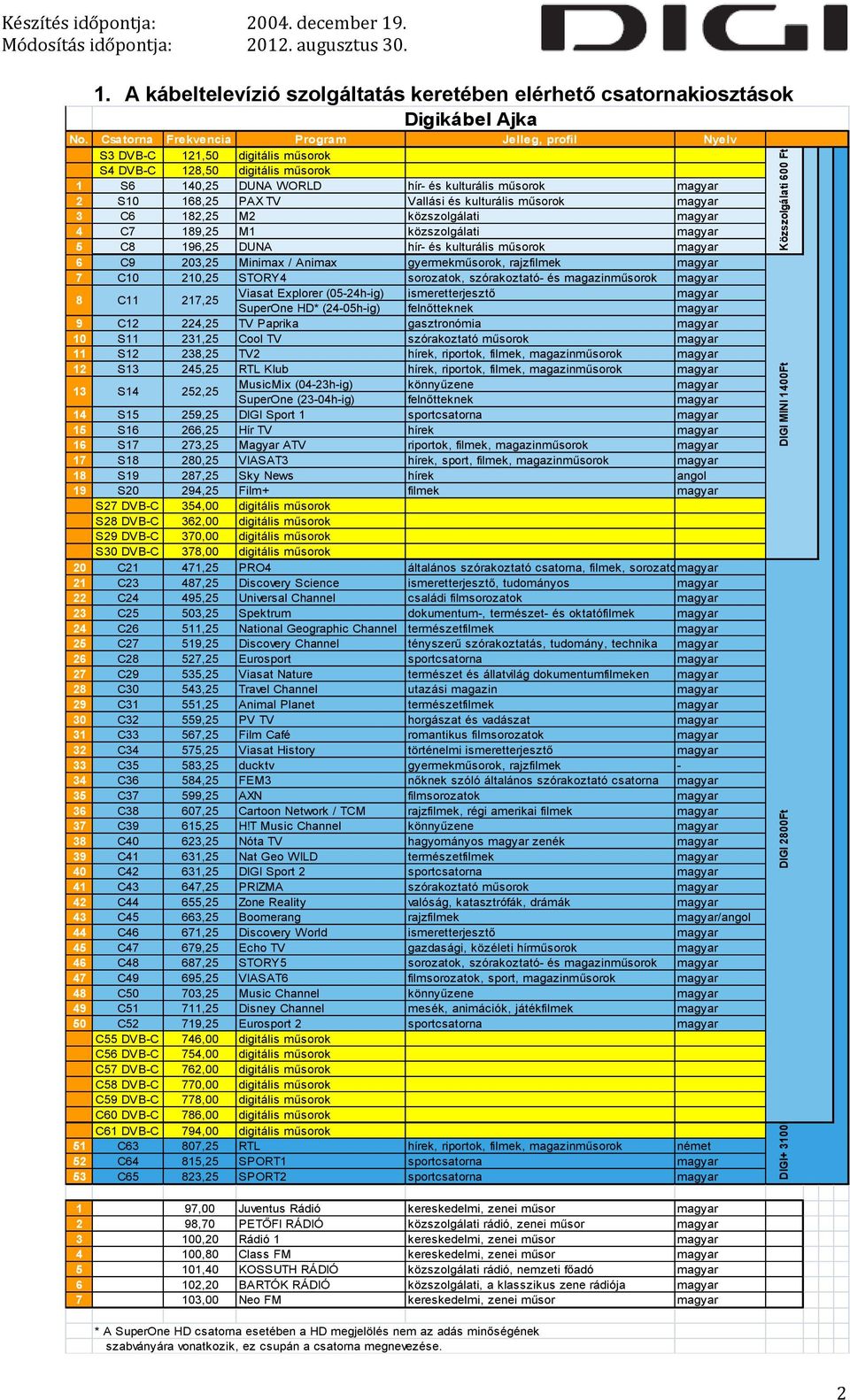 közszolgálati 4 C7 189,25 M1 közszolgálati 5 C8 196,25 DUNA hír- és kulturális műsorok 6 C9 203,25 Minimax / Animax gyermekműsorok, rajzfilmek 7 C10 210,25 STORY4 sorozatok, szórakoztató- és