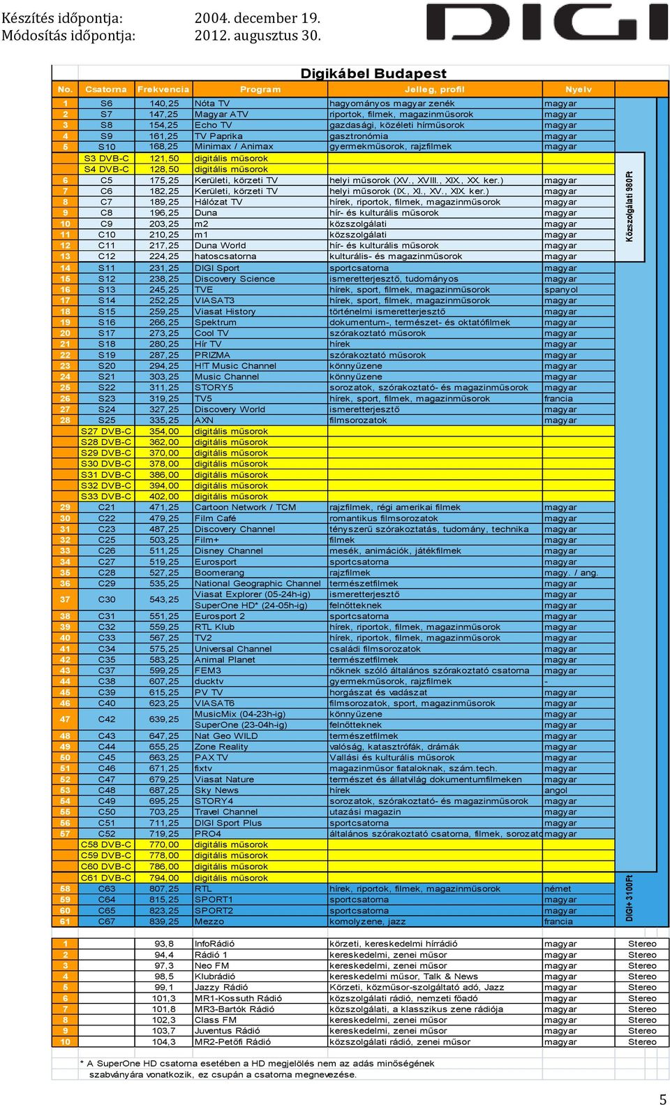 ) 7 C6 182,25 Kerületi, körzeti TV helyi műsorok (IX., XI., XV., XIX. ker.