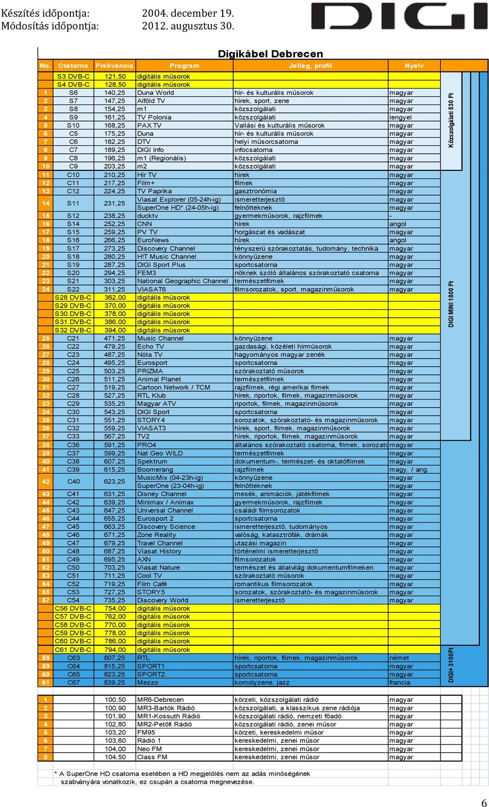 196,25 m1 (Regionális) közszolgálati 10 C9 203,25 m2 közszolgálati 11 C10 210,25 Hír TV hírek 12 C11 217,25 Film+ filmek 13 C12 224,25 TV Paprika gasztronómia 14 S11 231,25 Viasat Explorer